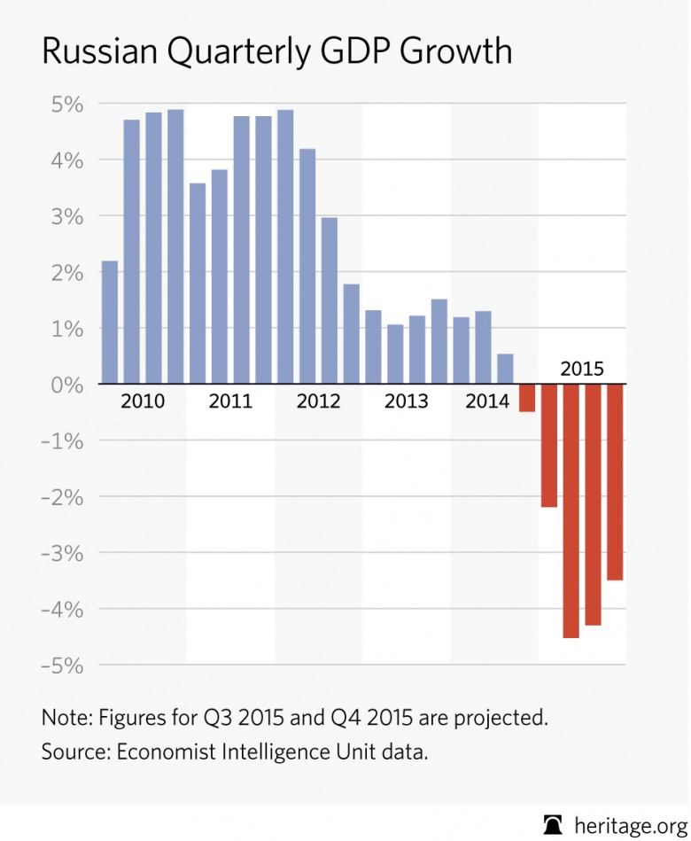 Russia's Economy What Do the Numbers Tell Us? The National Interest Blog