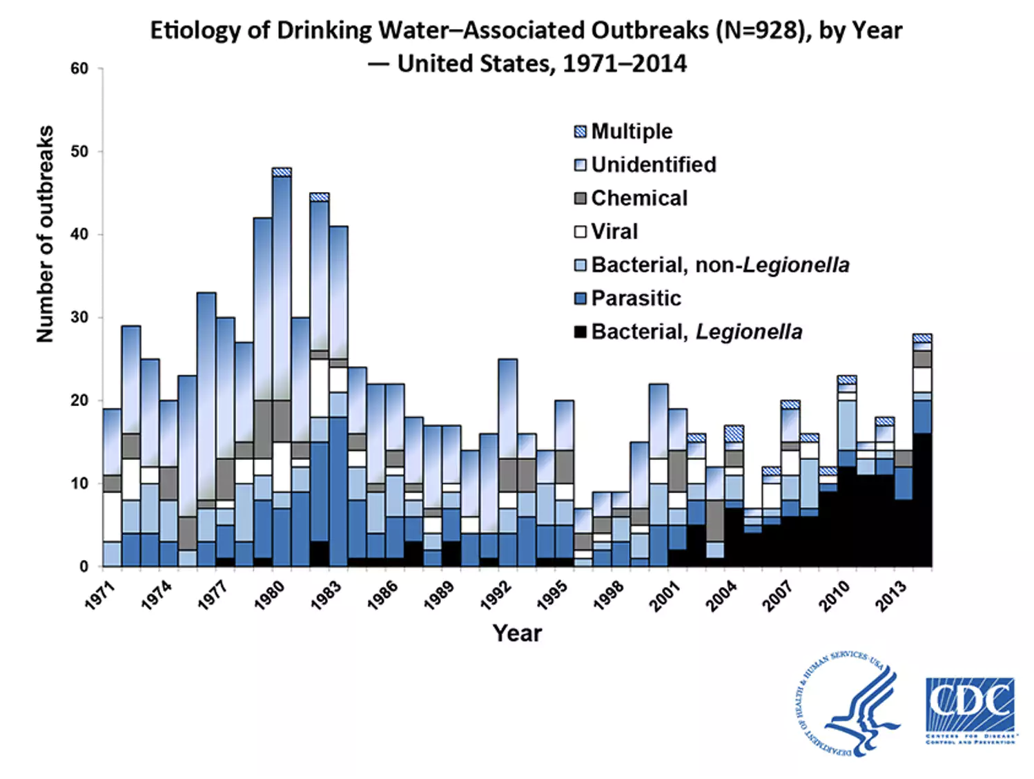 In 2013–2014, 42 drinking water–associated outbreaks were reported, accounting for at least 1,006 cases of illness, 124 hospitalizations and 13 deaths.CDC