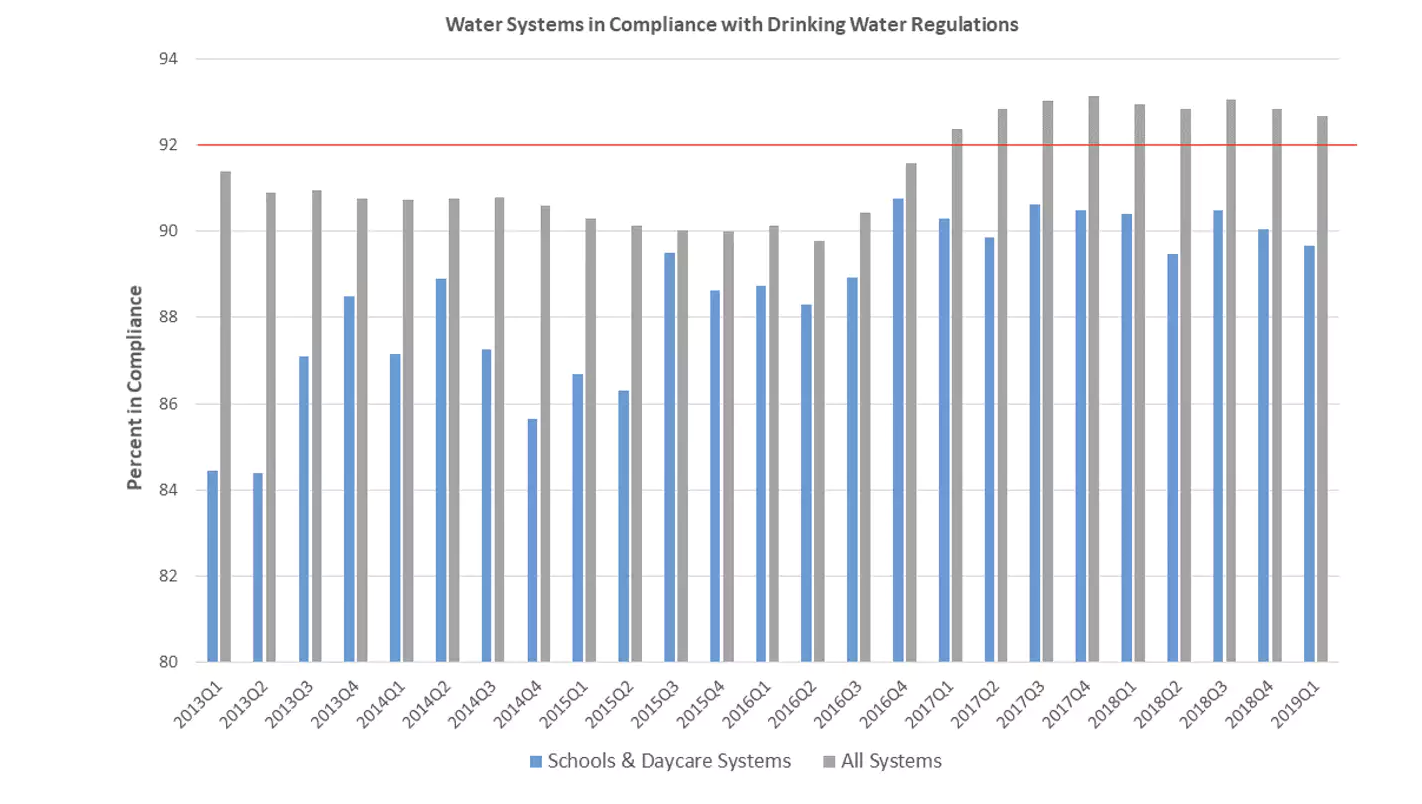 Compliance with federal drinking water standards at schools and day care centers has ranged between 84% and 91%. EPA