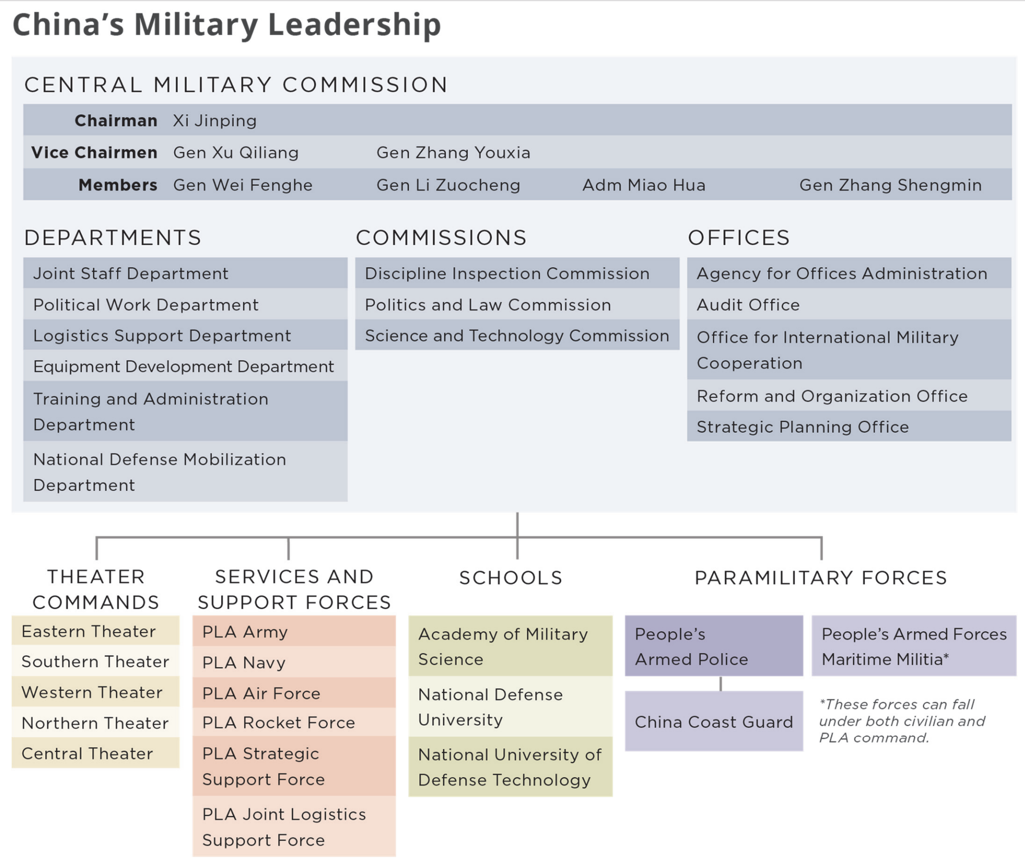 Prc Government Structure Chart