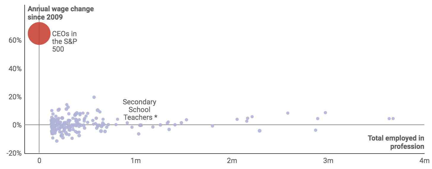 2009 data adjusted to 2018 dollars using CPI. Mean salary data come from BLS. CEO pay represents the median amount and includes non-salary compensation. Bubble size is relative to salary.    * excludes special and career/technical education  Chart: The Conversation, CC-BY-ND  Source: BLS, Pay Governance, WSJ 