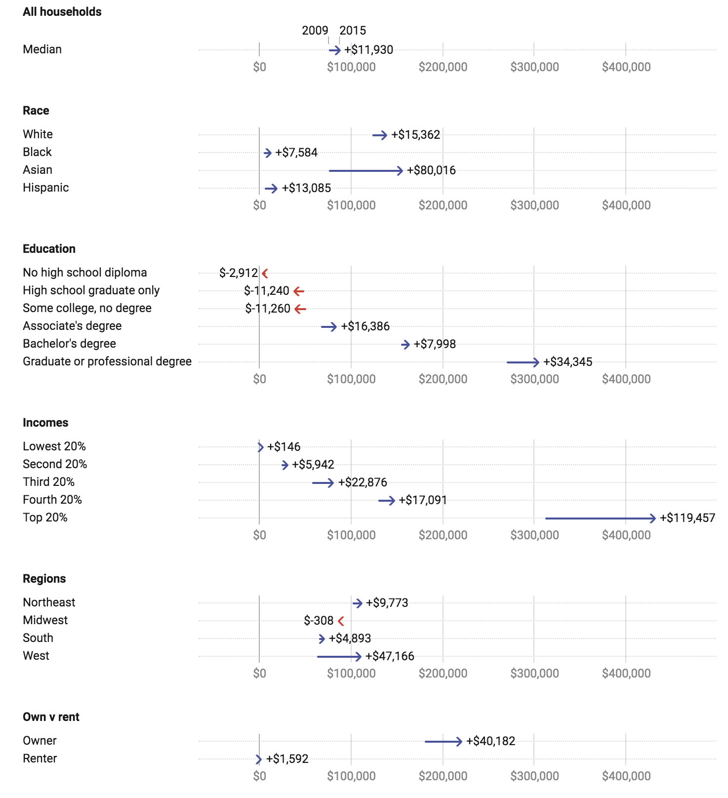 Todos los datos representan valores medianos de la riqueza neta del hogar.  Datos de 2009 ajustados a dólares de 2015 utilizando la tabla de CPI: The Conversation, CC-BY-ND Fuente: Oficina del Censo de EE. UU. 