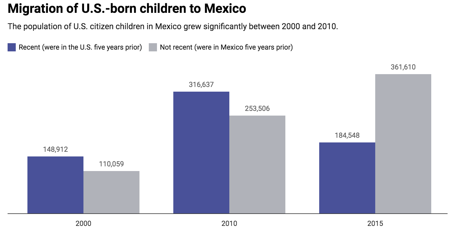 Chart: The Conversation, CC-BY-ND  Source: 2000 and 2010 Mexican Census and the 2015 Mexican Inter-Censal Survey