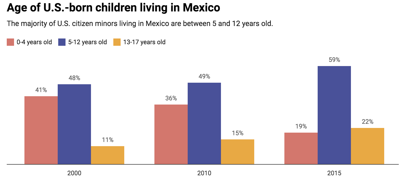 Chart: The Conversation, CC-BY-ND  Source: 2000 and 2010 Mexican Census and the 2015 Mexican Inter-Censal Survey