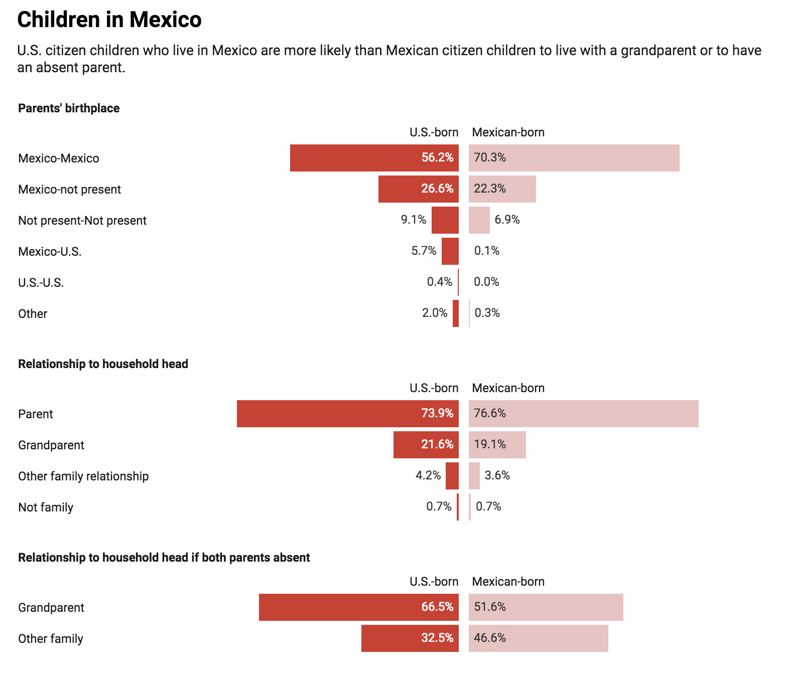 Chart: The Conversation, CC-BY-ND  Source: 2015 Mexican Inter-Censal Survey 