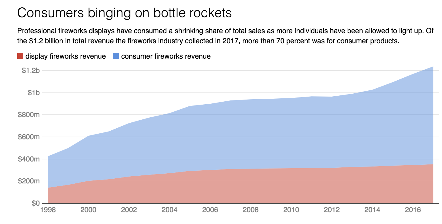 Chart: The Conversation, CC-BY-ND  Source: American Pyrotechnic Association