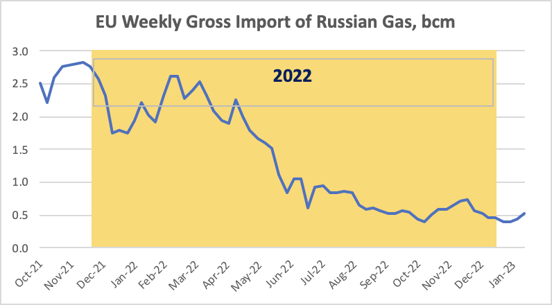 EU Weekly Gross Import of Gas from Russia, bcm