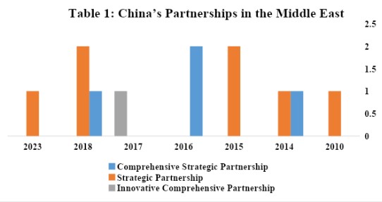 China’s Strategic Partnerships Are Remaking The Middle East | The ...