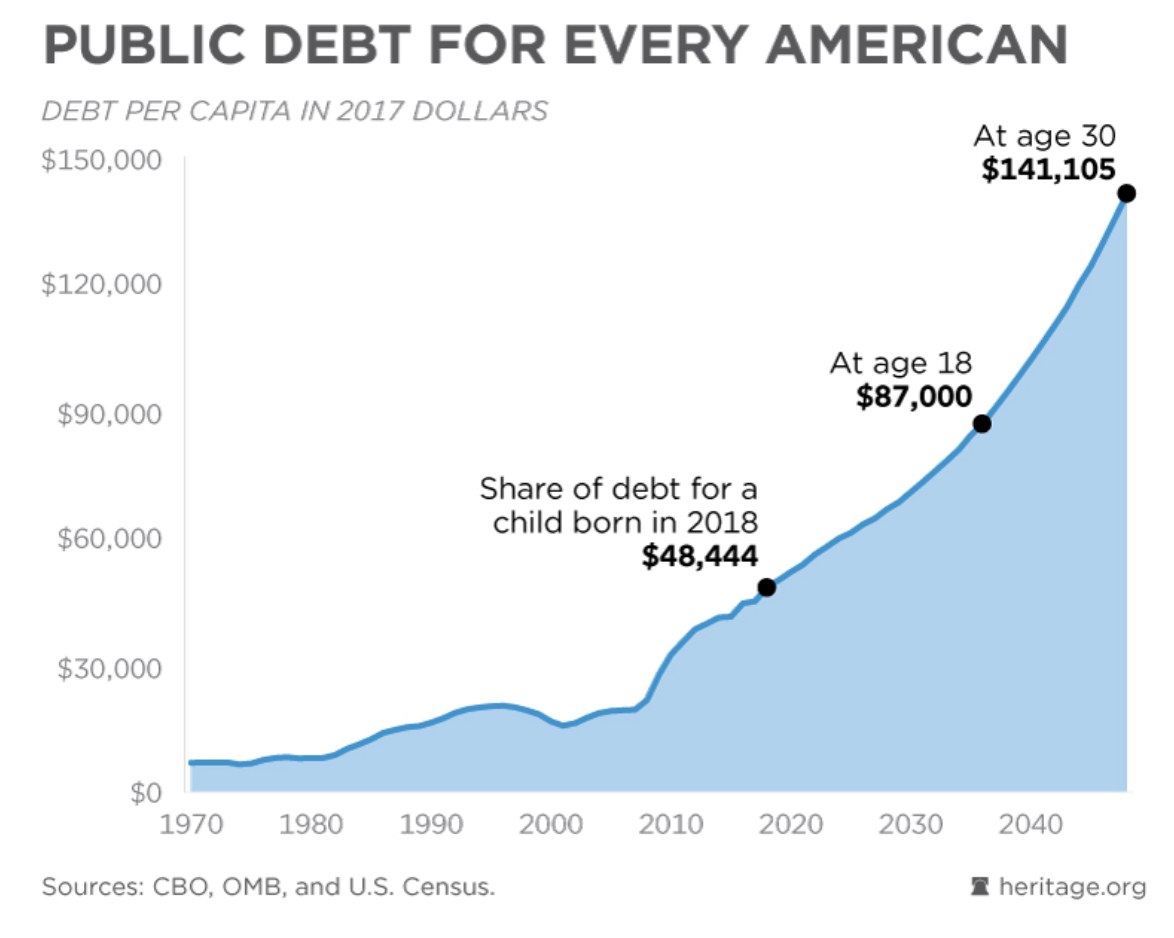 This One Chart Shows How Much Debt America Is In (Be ...