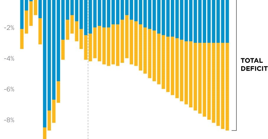 Chart How The U S Economy Could Be Destroyed By Trillions