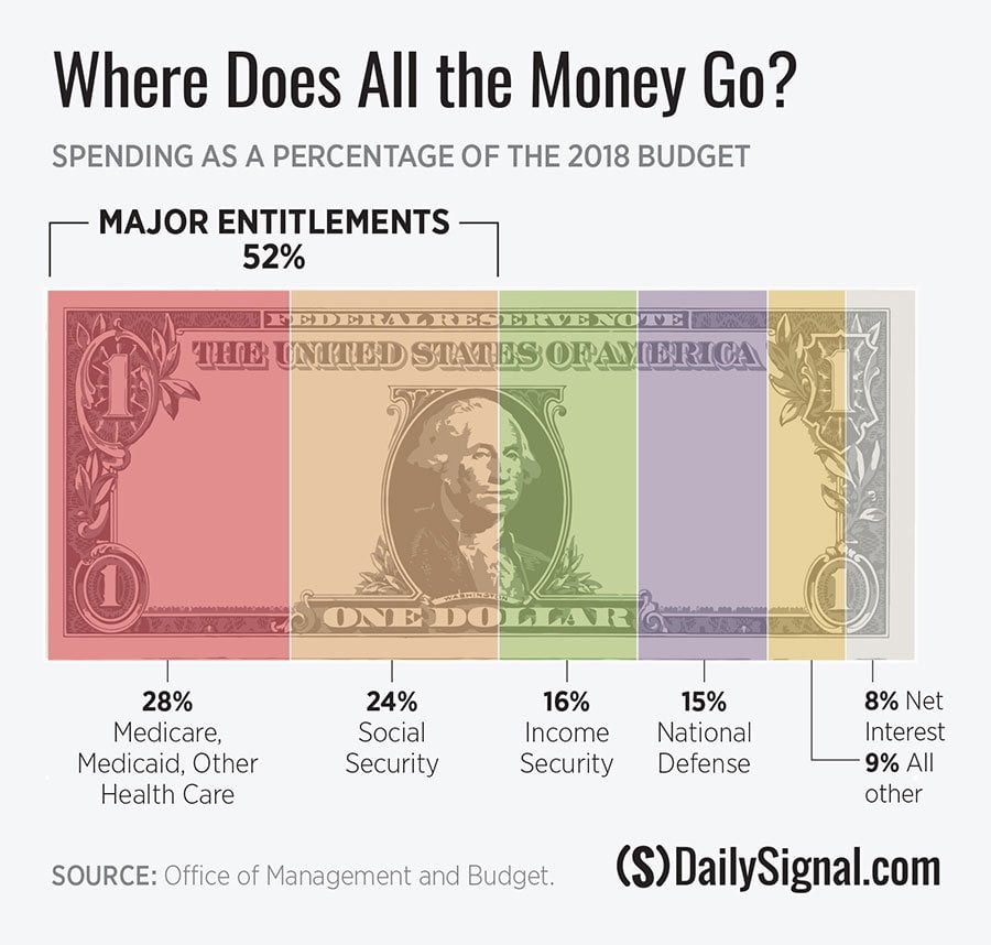 Money Budget Chart