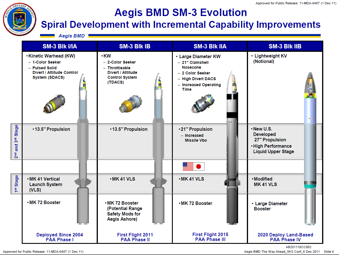 The Pentagon's Missile Defense Agency Test-Fired Its New, Larger SM ...