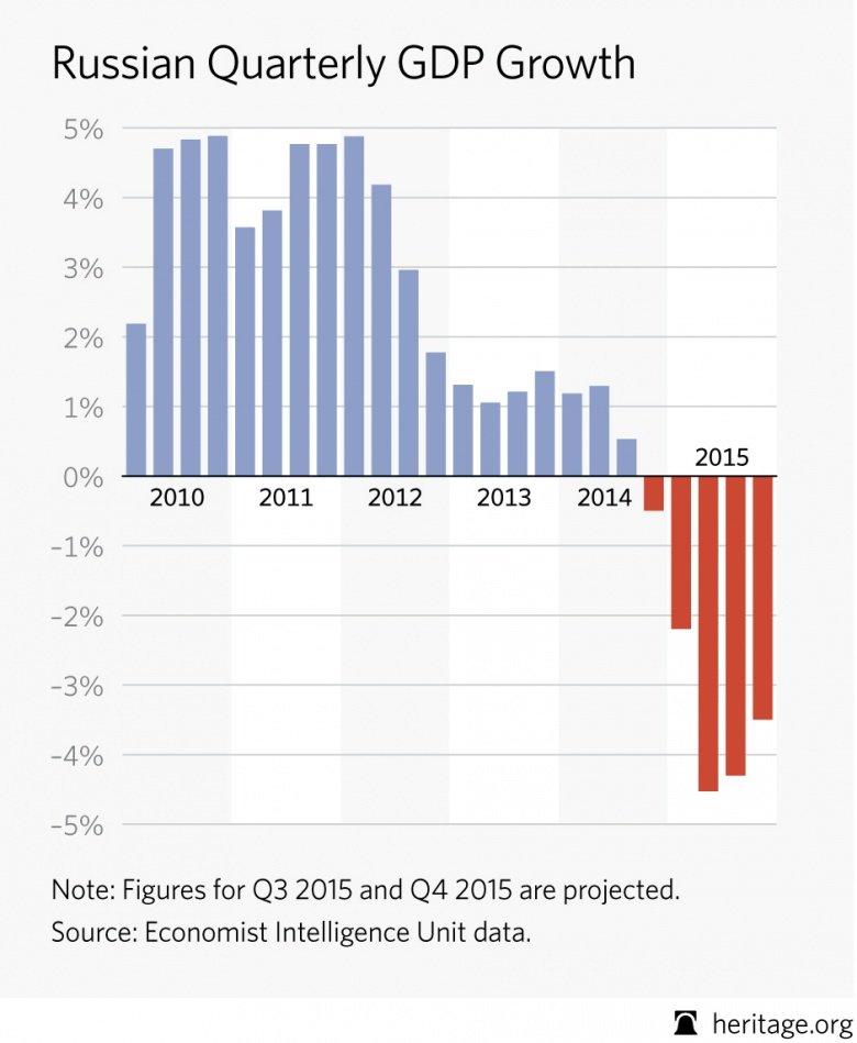 Russia's Economy: What Do The Numbers Tell Us? | The National Interest