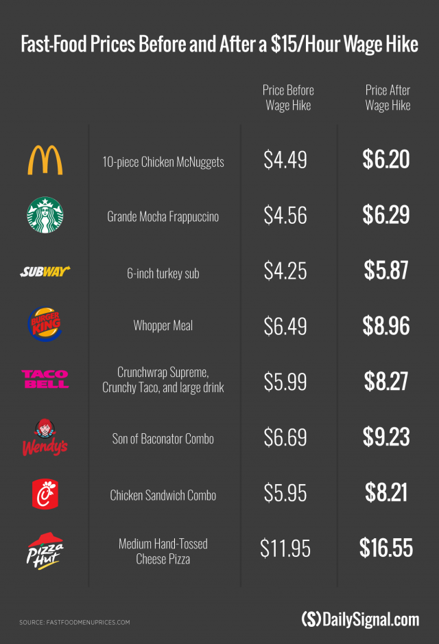 In 1 Chart, What Your Favorite FastFood Items Would Cost With 15