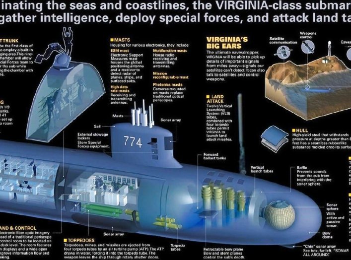 SSN(X) Submarine