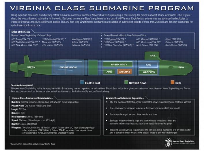 Virginia Class The National Interest